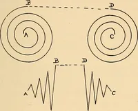 An illustration from Induction coils : how to make, use, and repair them including Ruhmkorff, Tesla, and medical coils, Roentgen radiography, wireless telegraphy, and practical information on primary and secondary battery (1901)