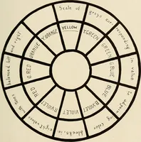 An illustration from Industrial drawing for girls : design principles applied to dress (1912)