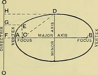 An illustration from Industrial drawing and geometry; an introduction to various branches of technical drawing (1911)