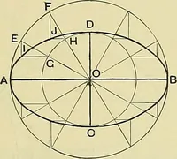 An illustration from Industrial drawing and geometry; an introduction to various branches of technical drawing (1911)