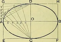 An illustration from Industrial drawing and geometry; an introduction to various branches of technical drawing (1911)