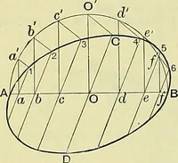 An illustration from Industrial drawing and geometry; an introduction to various branches of technical drawing (1911)