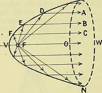 An illustration from Industrial drawing and geometry; an introduction to various branches of technical drawing (1911)