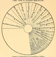 An illustration from Industrial Philadelphia : from the infant industries of two centuries ago to the giant of today (1912)