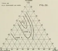 Picture 7 of 14 from The influence of fluxes and non-fluxes upon the change in the porosity and the specific gravity of some clays (1907), leaf 54