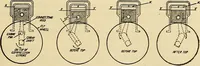 Picture 32 of 322 from Information; elementary electricity, motor car electric systems, the gas engine from an ignition point of view, driving the car (1920), leaf 100