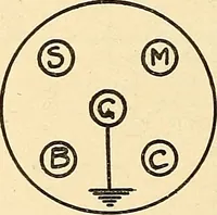 An illustration from Information; elementary electricity, motor car electric systems, the gas engine from an ignition point of view, driving the car (1920)