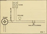 An illustration from Information; elementary electricity, motor car electric systems, the gas engine from an ignition point of view, driving the car (1920)
