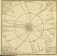 An illustration from Institutions astronomiques, ou Leçons élémentaires d'astronomie : pour servir d'introduction à la physique céleste, & à la science des longitudes, avec de nouvelles tables d'équation corrigées; et particulierement les tables du soleil, de la lune & des satellites: précédées d'un essai sur l'histoire de l'astronomie moderne (1746)