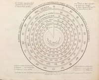 An illustration from Instruction sur les mesures déduites de la grandeur de la terre : uniformes pour toute la République, et sur les calculs relatifs a leur division décimale (1793)