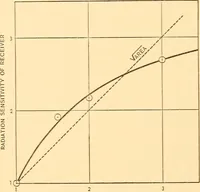 An illustration from Instruments and methods used in radiometry - II (1913)