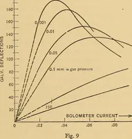 An illustration from Instruments and methods used in radiometry - II (1913)