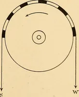 An illustration from The internal combustion engine; being a text book on gas, oil and petrol engines, for the use of students and engineers (1909)