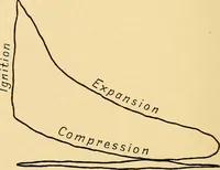 An illustration from The internal combustion engine; being a text book on gas, oil and petrol engines, for the use of students and engineers (1909)