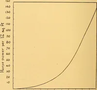 An illustration from The internal combustion engine; being a text book on gas, oil and petrol engines, for the use of students and engineers (1909)