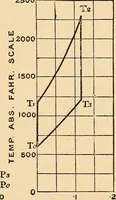 An illustration from The internal combustion engine; being a text book on gas, oil and petrol engines, for the use of students and engineers (1909)
