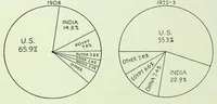 An illustration from International Acceptance Bank Textile Raw Materials 1924 (1924)