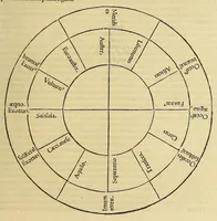 Picture 14 of 33 from Introductio geographica Petri Apiani in doctissimas Verneri annotationes, co[n]tinens plenum intellectum [et] iudicium omnis operationis, quæ per sinus [et] chordas in géographia confici potest, adiuncto radio astronomico cum quadrante nouo meteoroscopii loco longe vitilissimo. : Huic accedit translatio noua primi libri Géographiæ Cl. Ptolemæi . (1533), leaf 103