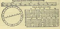 An illustration from Introductio geographica Petri Apiani in doctissimas Verneri annotationes, co[n]tinens plenum intellectum [et] iudicium omnis operationis, quæ per sinus [et] chordas in géographia confici potest, adiuncto radio astronomico cum quadrante nouo meteoroscopii loco longe vitilissimo. : Huic accedit translatio noua primi libri Géographiæ Cl. Ptolemæi . (1533)
