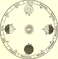 An illustration from An introduction to astronomy : designed as a text book for the students of Yale College (1846)