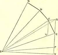 An illustration from An introduction to astronomy : designed as a text book for the students of Yale College (1846)