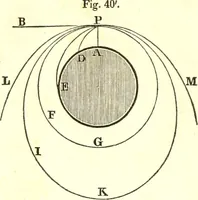 An illustration from An introduction to astronomy : designed as a text book for the students of Yale College (1846)