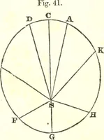 An illustration from An introduction to astronomy : designed as a text book for the students of Yale College (1846)