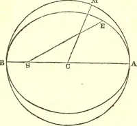 An illustration from An introduction to astronomy : designed as a text book for the students of Yale College (1846)