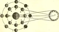 An illustration from An introduction to astronomy : designed as a text book for the students of Yale College (1846)