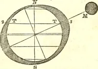 An illustration from An introduction to astronomy : designed as a text book for the students of Yale College (1846)