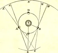 An illustration from An introduction to astronomy : designed as a text book for the students of Yale College (1846)