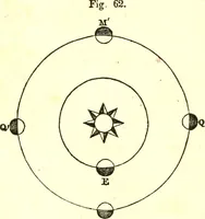 An illustration from An introduction to astronomy : designed as a text book for the students of Yale College (1846)