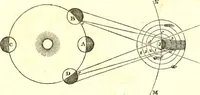 An illustration from An introduction to astronomy : designed as a text book for the students of Yale College (1846)