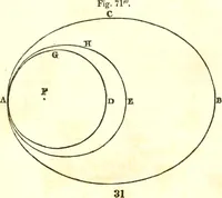 An illustration from An introduction to astronomy : designed as a text book for the students of Yale College (1846)