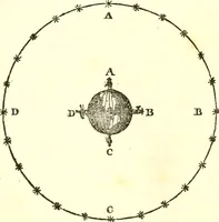 An illustration from An introduction to astronomy : designed as a text book for the students of Yale College (1846)