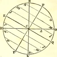 An illustration from An introduction to astronomy : designed as a text book for the students of Yale College (1846)