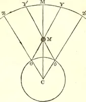 An illustration from An introduction to astronomy : designed as a text book for the students of Yale College (1846)