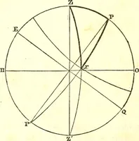An illustration from An introduction to astronomy : designed as a text book for the students of Yale College (1846)