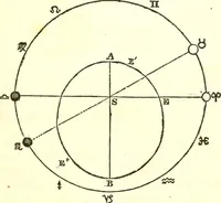 An illustration from An introduction to astronomy : designed as a text book for the students of Yale College (1846)
