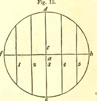 An illustration from An introduction to astronomy : designed as a text book for the students of Yale College (1846)