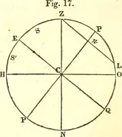 An illustration from An introduction to astronomy : designed as a text book for the students of Yale College (1846)