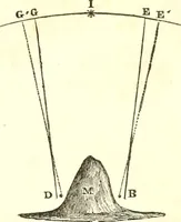 Picture 20 of 55 from An introduction to astronomy : designed as a text book for the students of Yale College (1846), leaf 94