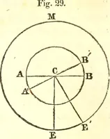 An illustration from An introduction to astronomy : designed as a text book for the students of Yale College (1846)