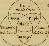 An illustration from An introduction to perspective, drawing, and painting : in a series of pleasing and familiar dialogues between the author's children ; illustrated by appropriate plates and diagrams, and a sufficiency of practical geometry, and a compendium of genuine instruction, comprising a progressive and complete body of information carefully adapted for the instruction of females, and suited equally to the simplicity of youth and to mental maturity (1820)