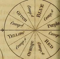 An illustration from An introduction to perspective, drawing, and painting : in a series of pleasing and familiar dialogues between the author's children ; illustrated by appropriate plates and diagrams, and a sufficiency of practical geometry, and a compendium of genuine instruction, comprising a progressive and complete body of information carefully adapted for the instruction of females, and suited equally to the simplicity of youth and to mental maturity (1820)