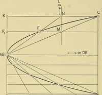 An illustration from An introduction to projective geometry and its applications; an analytic and synthetic treatment (1905)