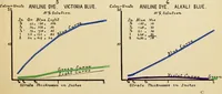 Picture 8 of 20 from An introduction to the study of colour phenomena, explaining a new theory of colour based entirely on experimental facts with applications to scientific and industrial investigations (1905), leaf 26