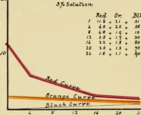 Picture 9 of 20 from An introduction to the study of colour phenomena, explaining a new theory of colour based entirely on experimental facts with applications to scientific and industrial investigations (1905), leaf 28