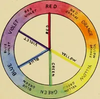 An illustration from An introduction to the study of colour phenomena, explaining a new theory of colour based entirely on experimental facts with applications to scientific and industrial investigations (1905)