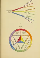 An illustration from An introduction to the study of colour phenomena, explaining a new theory of colour based entirely on experimental facts with applications to scientific and industrial investigations (1905)